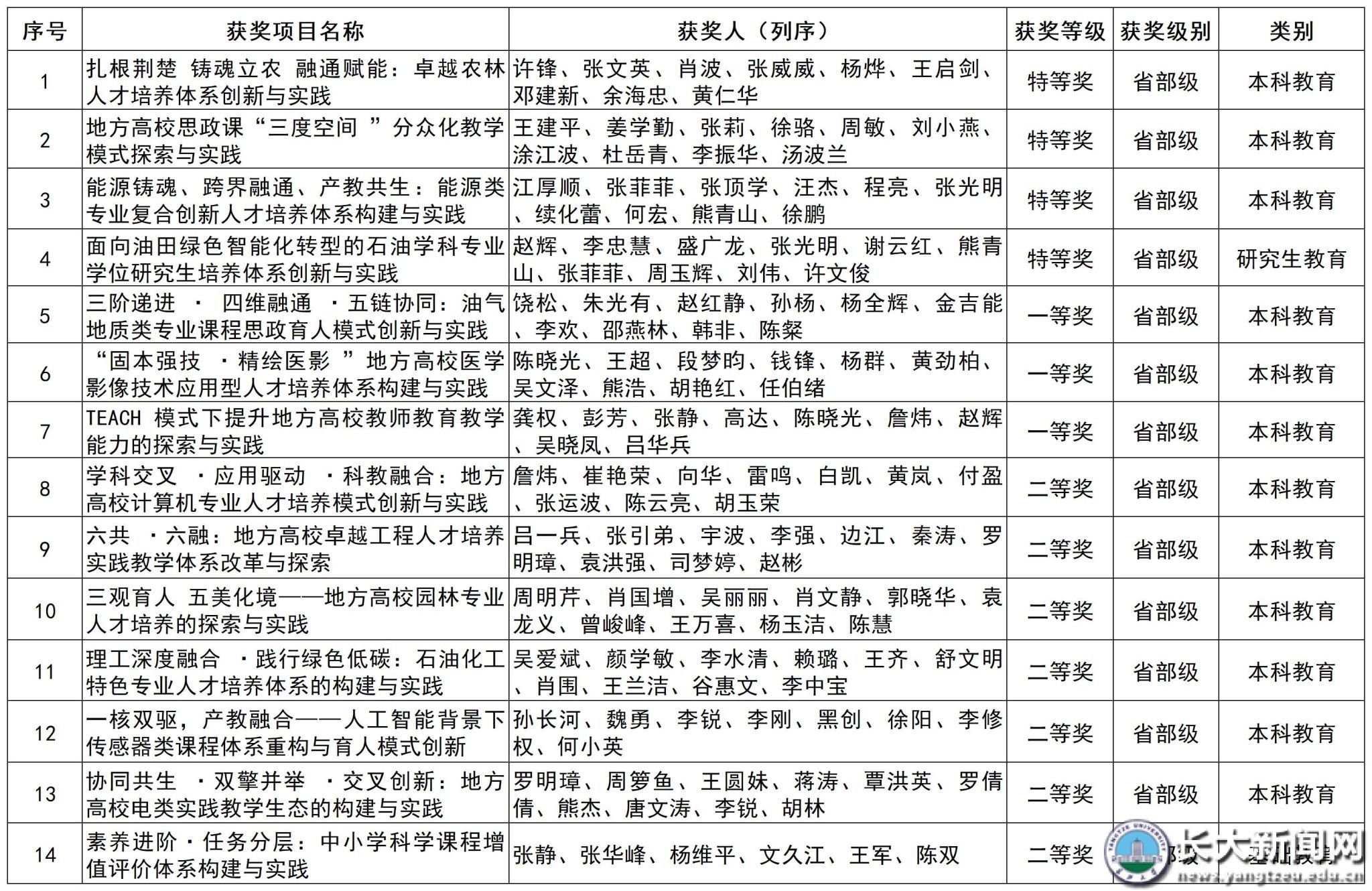 长江大学14项成果荣获2025年省级教学成果奖